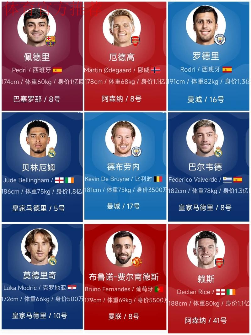 足坛10名亿元中场出炉，贝林厄姆1.6亿欧居首