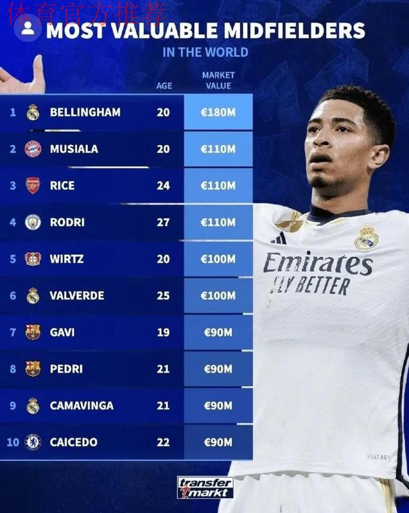 足坛10名亿元中场出炉，贝林厄姆1.6亿欧居首